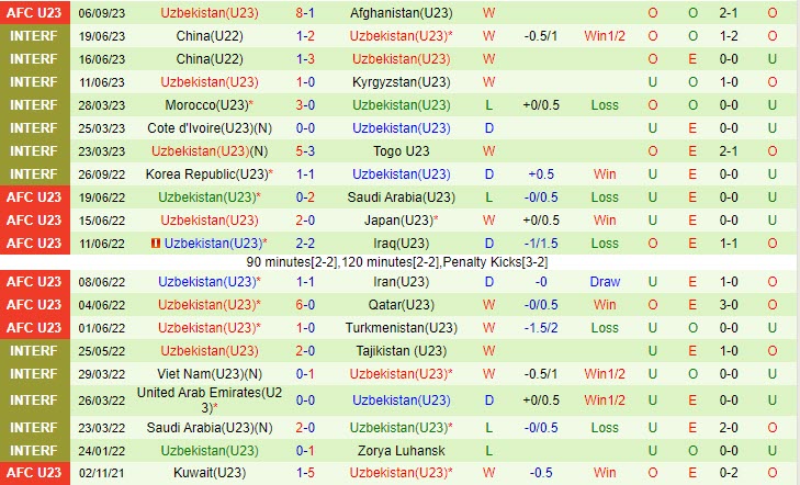 Nhận định U23 Hong Kong vs U23 Uzbekistan 21h00 ngày 0909 (Vòng loại U23 châu Á 2023) 3 Nhận định U23 Hong Kong vs U23 Uzbekistan 21h00 ngày 0909 (Vòng loại U23 châu Á 2023) 3