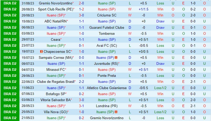Nhận định Ituano vs Vila Nova 4h00 ngày 99 (Hạng 2 Brazil) 2