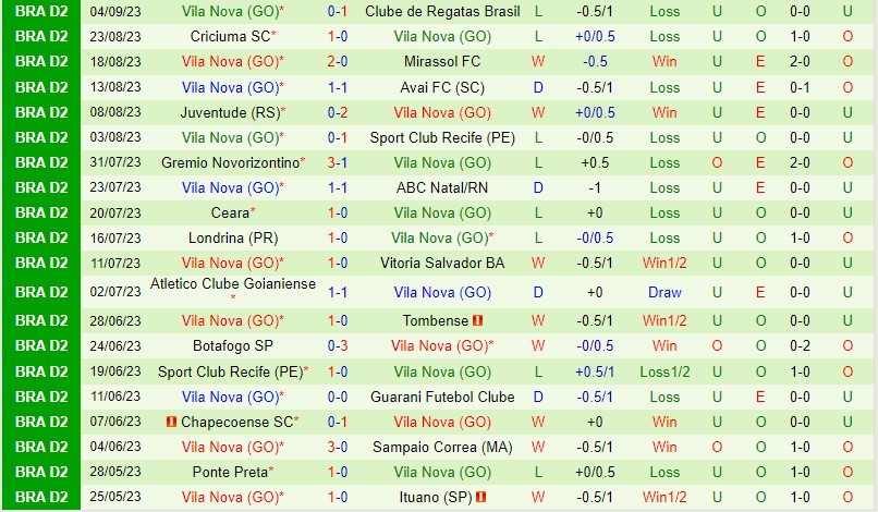 Nhận định Ituano vs Vila Nova 4h00 ngày 99 (Hạng 2 Brazil) 3