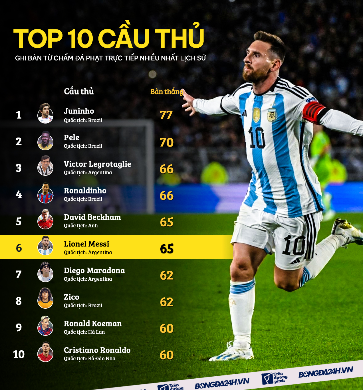 Lionel Messi cân bằng thành tích với David Beckham 1