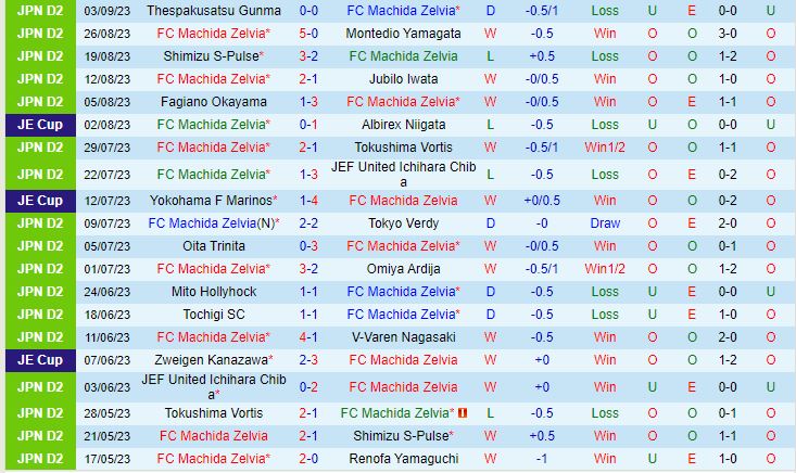 Nhận định Machida Zelvia vs Tochigi 16h00 ngày 99 (Hạng 2 Nhật Bản 2023) 2