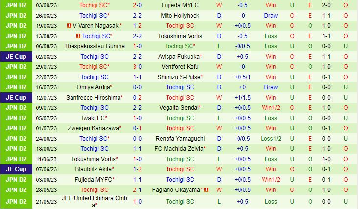 Nhận định Machida Zelvia vs Tochigi 16h00 ngày 99 (Hạng 2 Nhật Bản 2023) 3