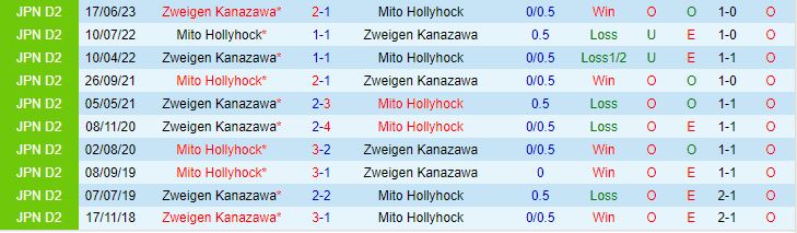 Nhận định Mito Hollyhock vs Zweigen Kanazawa 16h00 ngày 99 (Hạng 2 Nhật Bản 2023) 1