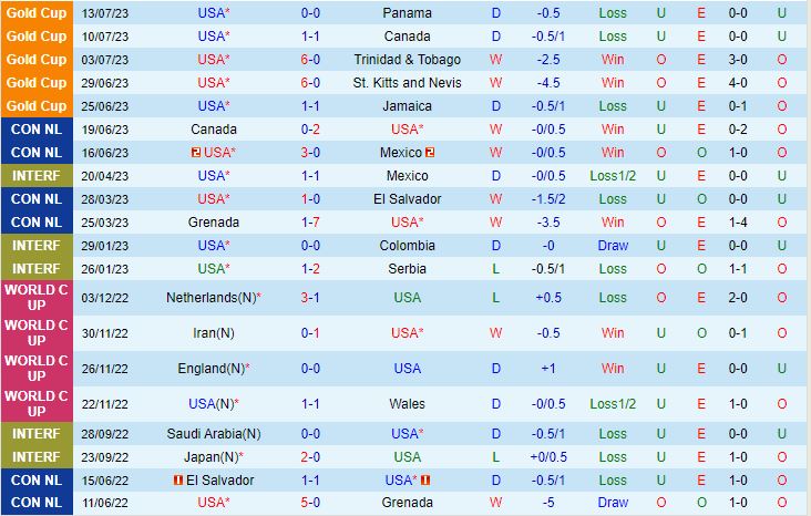 Nhận định Mỹ vs Uzbekistan 4h30 ngày 109 Giao hữu quốc tế 2023 1