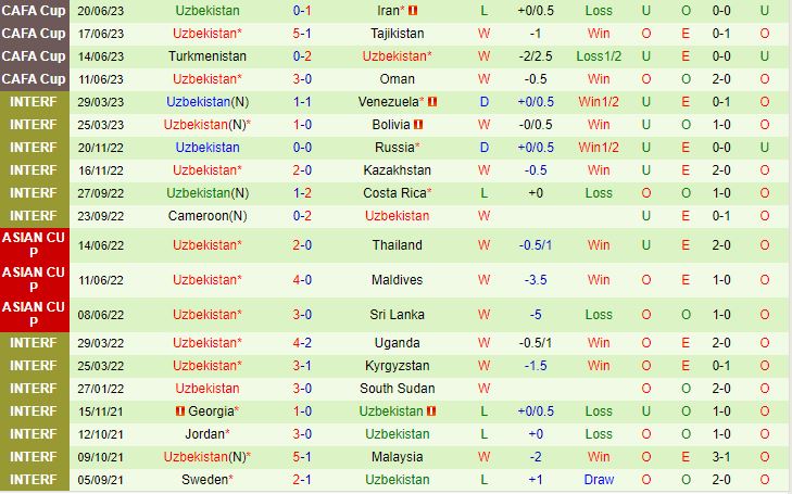 Nhận định Mỹ vs Uzbekistan 4h30 ngày 109 Giao hữu quốc tế 2023 2