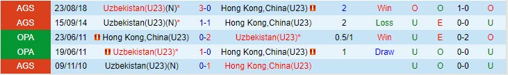 Nhận định U23 Hong Kong vs U23 Uzbekistan 21h00 ngày 0909 (Vòng loại U23 châu Á 2023) 1 Nhận định U23 Hong Kong vs U23 Uzbekistan 21h00 ngày 0909 (Vòng loại U23 châu Á 2023) 1