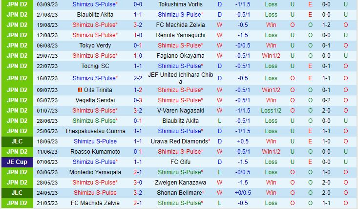Nhận định Shimizu S-Pulse vs Montedio Yamagata 16h00 ngày 99 (Hạng 2 Nhật Bản 2023) 2