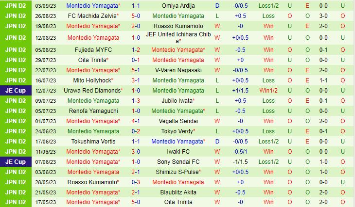 Nhận định Shimizu S-Pulse vs Montedio Yamagata 16h00 ngày 99 (Hạng 2 Nhật Bản 2023) 3