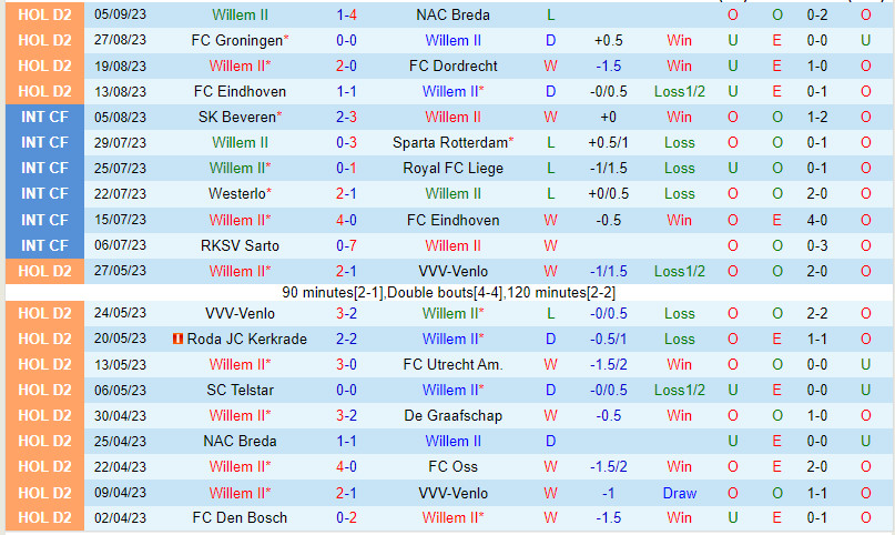 Nhận định Willem II vs Maastricht 2h00 ngày 99 (Hạng 2 Hà Lan 202324) 2