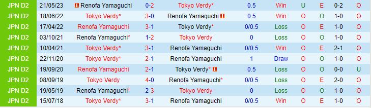 Nhận định Tokyo Verdy vs Renofa Yamaguchi 16h00 ngày 99 Hạng 2 Nhật Bản 2023 1
