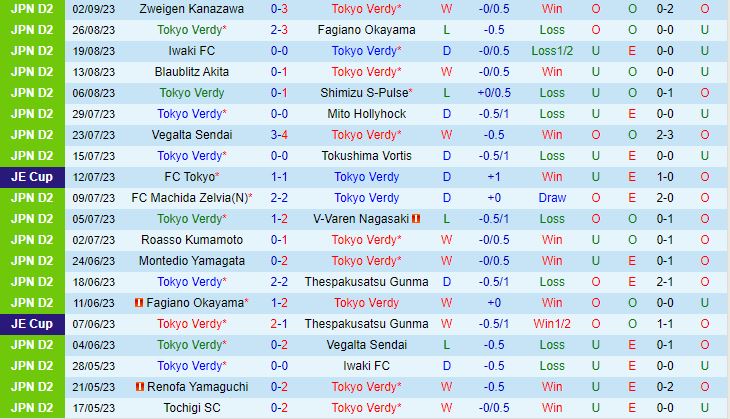 Nhận định Tokyo Verdy vs Renofa Yamaguchi 16h00 ngày 99 Hạng 2 Nhật Bản 2023 2