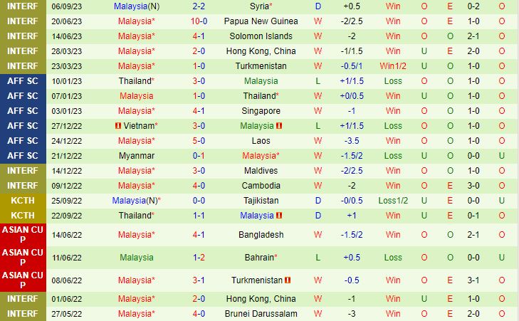 Nhận định Trung Quốc vs Malaysia 18h35 ngày 99 Giao hữu quốc tế 2023 3