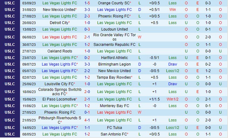 Nhận định Las Vegas Lights vs Oakland Roots 09h30 ngày 109 Hạng Nhất Mỹ 2023 2 Nhận định Las Vegas Lights vs Oakland Roots 09h30 ngày 109 Hạng Nhất Mỹ 2023 2