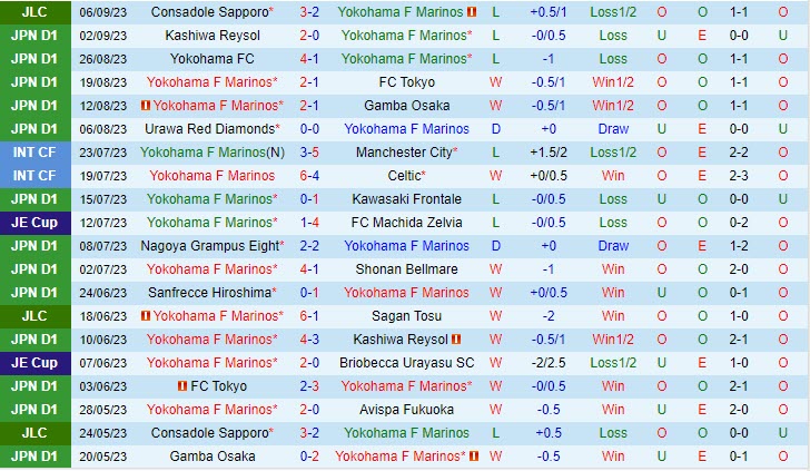 Nhận định Yokohama Marinos vs Consadole Sapporo 16h00 ngày 1009 (Cúp Liên đoàn Nhật 2023) 2 Nhận định Yokohama Marinos vs Consadole Sapporo 16h00 ngày 1009 (Cúp Liên đoàn Nhật 2023) 2