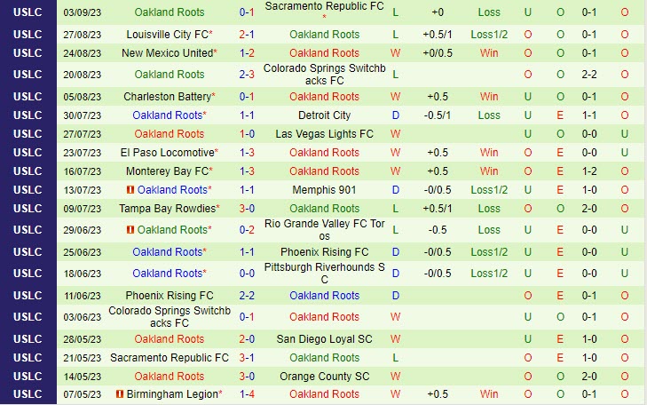 Nhận định Las Vegas Lights vs Oakland Roots 09h30 ngày 109 Hạng Nhất Mỹ 2023 3 Nhận định Las Vegas Lights vs Oakland Roots 09h30 ngày 109 Hạng Nhất Mỹ 2023 3