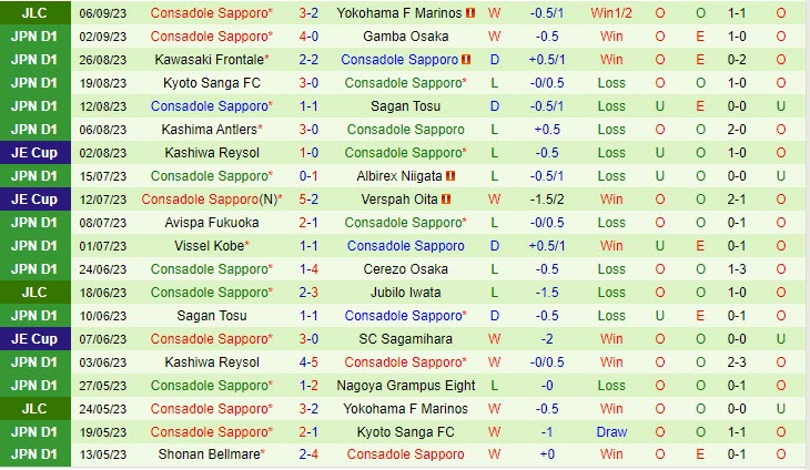 Nhận định Yokohama Marinos vs Consadole Sapporo 16h00 ngày 1009 (Cúp Liên đoàn Nhật 2023) 3 Nhận định Yokohama Marinos vs Consadole Sapporo 16h00 ngày 1009 (Cúp Liên đoàn Nhật 2023) 3