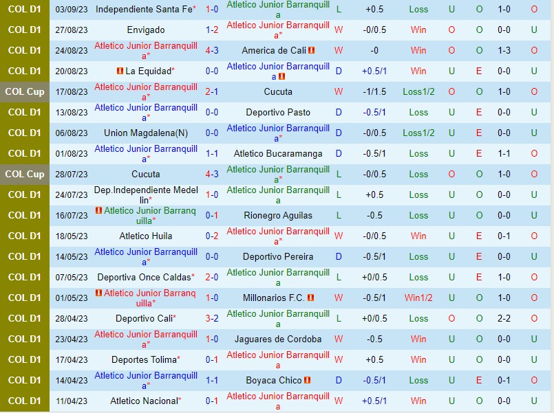 Nhận định Atletico Junior vs Union Magdalena 6h10 ngày 109 VĐQG Colombia 2