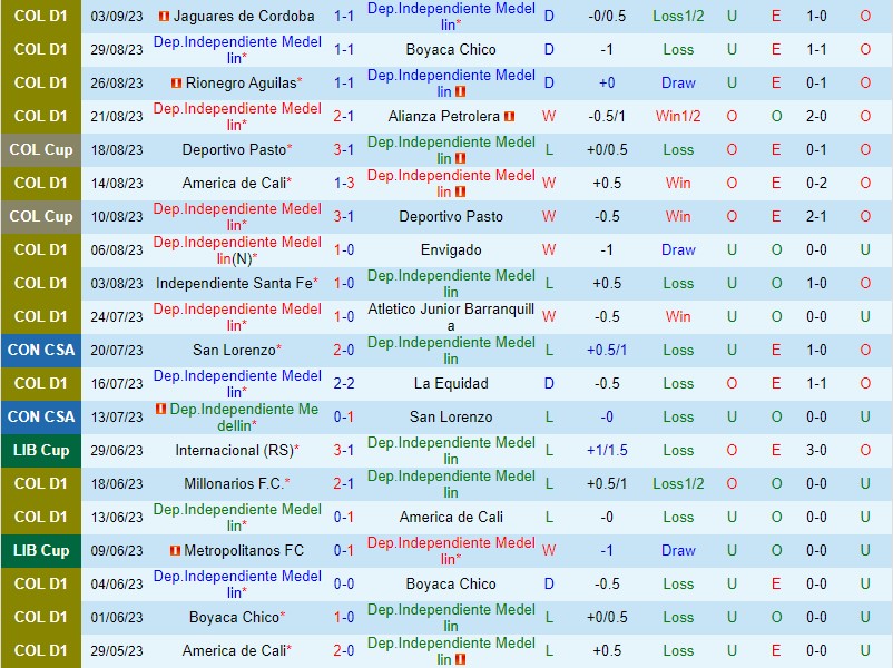 Nhận định Independiente Medellin vs Atletico Nacional 8h20 ngày 109 VĐQG Colombia 2