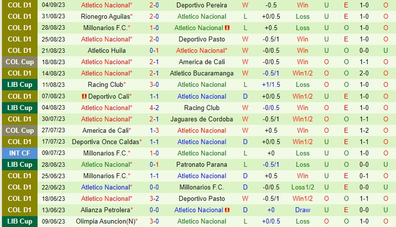 Nhận định Independiente Medellin vs Atletico Nacional 8h20 ngày 109 VĐQG Colombia 3
