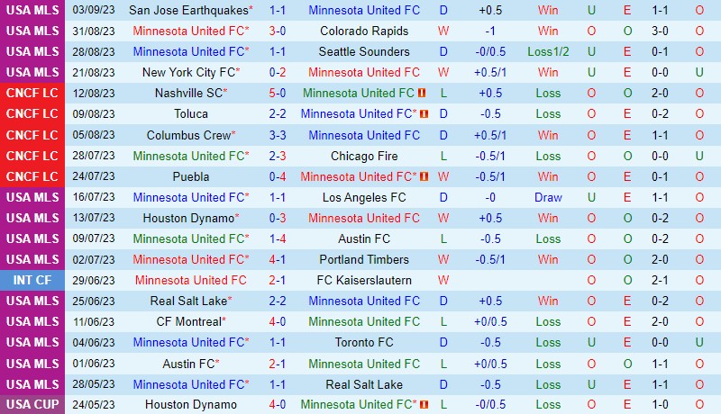 Nhận định Minnesota vs New England 7h30 ngày 109 Nhà nghề Mỹ MLS 2