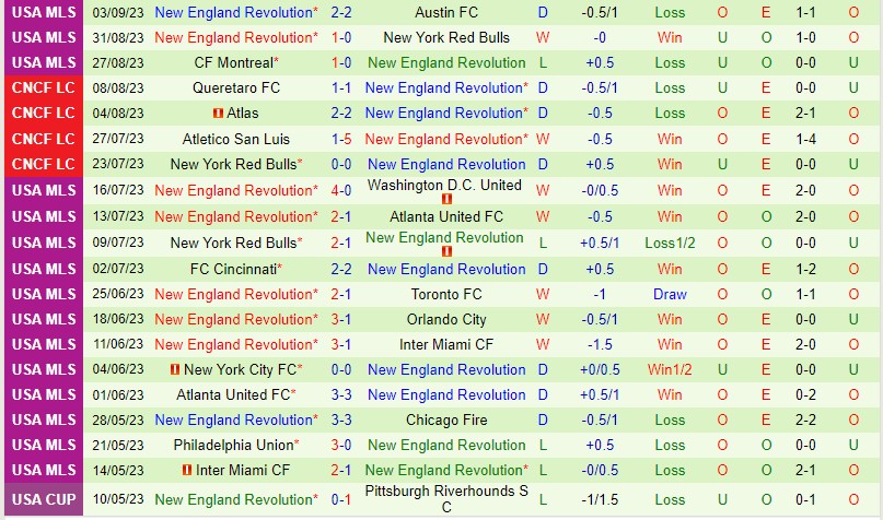 Nhận định Minnesota vs New England 7h30 ngày 109 Nhà nghề Mỹ MLS 3
