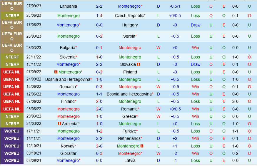 Montenegro vs Bulgaria Montenegro vs Bulgaria