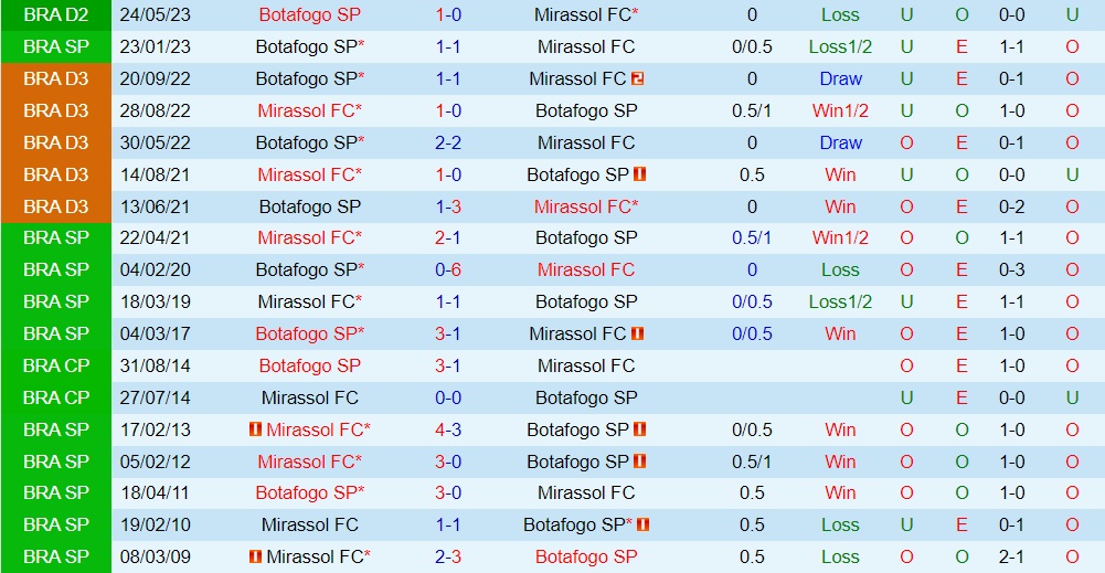Nhận định Mirassol vs Botafogo SP 6h30 ngày 109 (Hạng 2 Brazil 2023) 3 Nhận định Mirassol vs Botafogo SP 6h30 ngày 109 (Hạng 2 Brazil 2023) 3