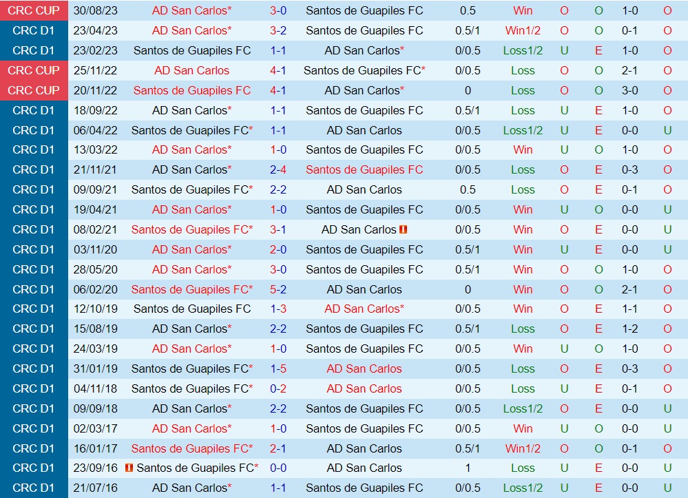 Nhận định San Carlos vs Guapiles 8h00 ngày 109 (VĐQG Costa Rica 202324) 3 Nhận định San Carlos vs Guapiles 8h00 ngày 109 (VĐQG Costa Rica 202324) 3