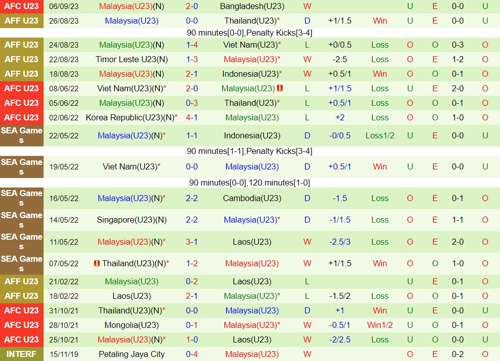 Nhận định U23 Philippines vs U23 Malaysia 16h30 ngày 99 (Vòng loại U23 châu Á 2024) 2