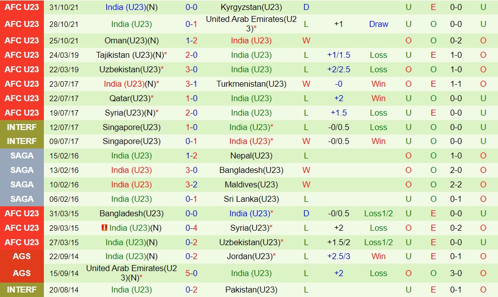 Nhận định U23 Trung Quốc vs U23 Ấn Độ 18h35 ngày 99 (Vòng loại U23 châu Á 2024) 2