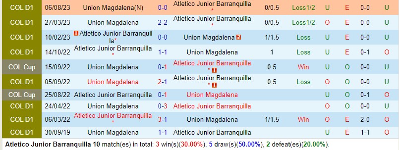 Nhận định Atletico Junior vs Union Magdalena 6h10 ngày 109 VĐQG Colombia 1