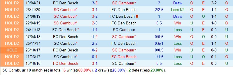 Nhận định Cambuur vs Den Bosch 23h45 ngày 99 Hạng 2 Hà Lan 1