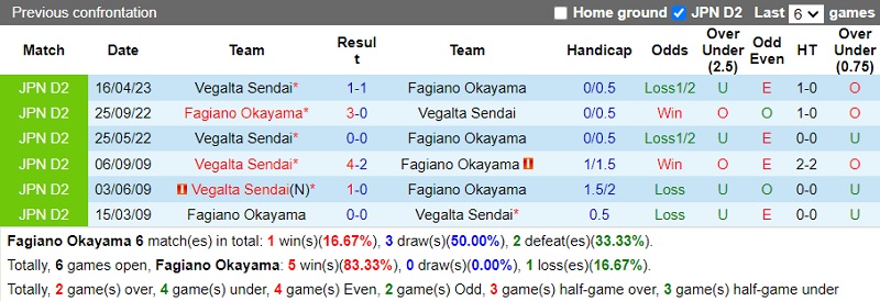 Nhận định Fagiano Okayama vs Vegalta Sendai 17h00 ngày 99 (Hạng 2 Nhật 202324) 1 Nhận định Fagiano Okayama vs Vegalta Sendai 17h00 ngày 99 (Hạng 2 Nhật 202324) 1