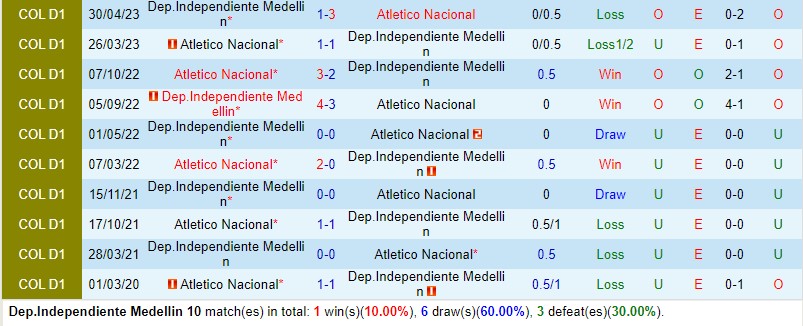 Nhận định Independiente Medellin vs Atletico Nacional 8h20 ngày 109 VĐQG Colombia 1