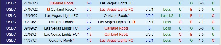 Nhận định Las Vegas Lights vs Oakland Roots 09h30 ngày 109 Hạng Nhất Mỹ 2023 1 Nhận định Las Vegas Lights vs Oakland Roots 09h30 ngày 109 Hạng Nhất Mỹ 2023 1