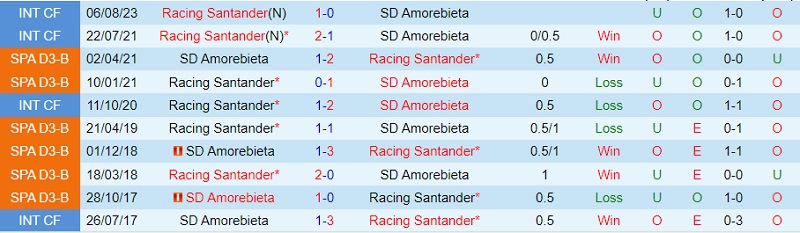 Nhận định Santander vs Amorebieta 21h15 ngày 109 (Hạng 2 Tây Ban Nha 202324) 1 Nhận định Santander vs Amorebieta 21h15 ngày 109 (Hạng 2 Tây Ban Nha 202324) 1