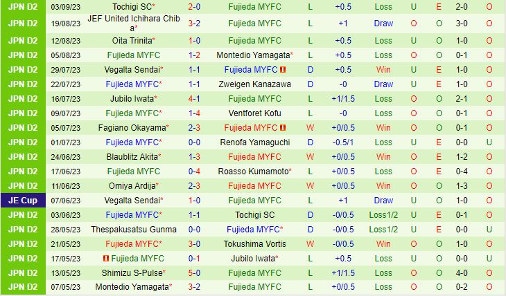 Nhận định Roasso Kumamoto vs Fujieda MYFC 16h00 ngày 109 Hạng 2 Nhật Bản 2023 3