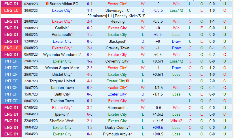 Nhận định Exeter vs Leyton 21h00 ngày 99 (Hạng 3 Anh 202324) 2 Nhận định Exeter vs Leyton 21h00 ngày 99 (Hạng 3 Anh 202324) 2