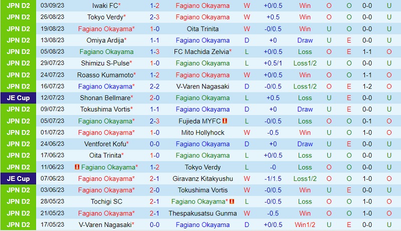Nhận định Fagiano Okayama vs Vegalta Sendai 17h00 ngày 99 (Hạng 2 Nhật 202324) 2 Nhận định Fagiano Okayama vs Vegalta Sendai 17h00 ngày 99 (Hạng 2 Nhật 202324) 2