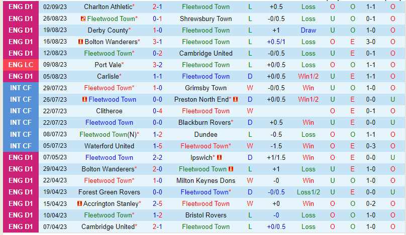 Nhận định Fleetwood vs Blackpool 21h00 ngày 99 (Hạng 3 Anh 202324) 2