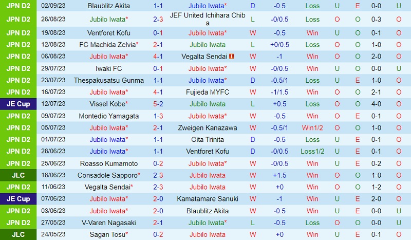 Nhận định Jubilo Iwata vs Omiya Ardija 17h00 ngày 99 (Hạng 2 Nhật 202324) 2
