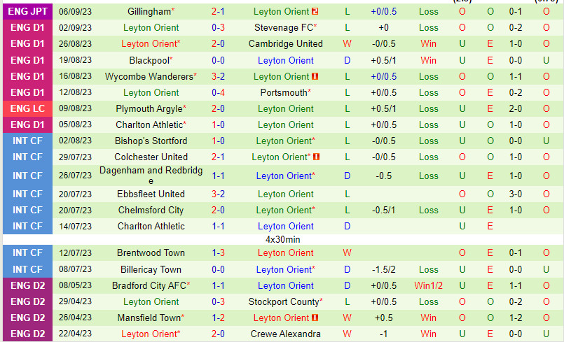 Nhận định Exeter vs Leyton 21h00 ngày 99 (Hạng 3 Anh 202324) 3 Nhận định Exeter vs Leyton 21h00 ngày 99 (Hạng 3 Anh 202324) 3