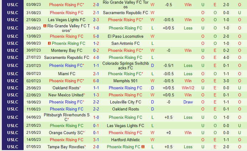 Nhận định Tulsa vs Phoenix Rising 7h30 ngày 109 (Hạng Nhất Mỹ 2023) 3