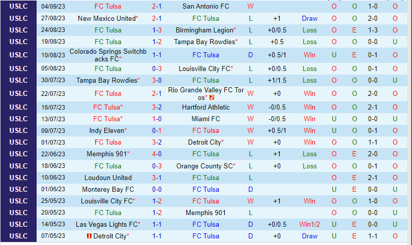 Nhận định Tulsa vs Phoenix Rising 7h30 ngày 109 (Hạng Nhất Mỹ 2023) 2