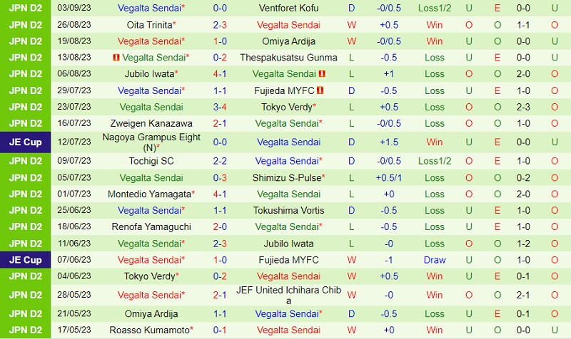 Nhận định Fagiano Okayama vs Vegalta Sendai 17h00 ngày 99 (Hạng 2 Nhật 202324) 3 Nhận định Fagiano Okayama vs Vegalta Sendai 17h00 ngày 99 (Hạng 2 Nhật 202324) 3