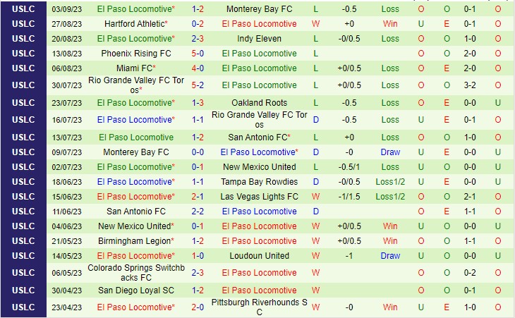 Nhận định Orange County SC vs El Paso 09h00 ngày 109 (Hạng nhất Mỹ 2023) 3 Nhận định Orange County SC vs El Paso 09h00 ngày 109 (Hạng nhất Mỹ 2023) 3