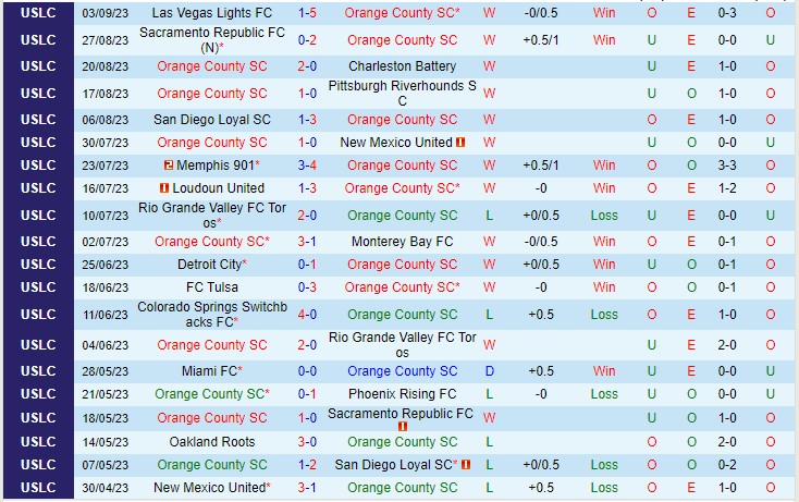Nhận định Orange County SC vs El Paso 09h00 ngày 109 (Hạng nhất Mỹ 2023) 2 Nhận định Orange County SC vs El Paso 09h00 ngày 109 (Hạng nhất Mỹ 2023) 2