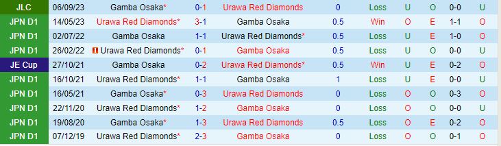 Nhận định Urawa Red Diamonds vs Gamba Osaka 17h00 ngày 109 Cúp Liên đoàn Nhật Bản 2023 1