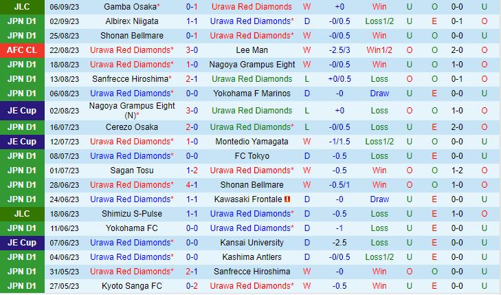 Nhận định Urawa Red Diamonds vs Gamba Osaka 17h00 ngày 109 Cúp Liên đoàn Nhật Bản 2023 2