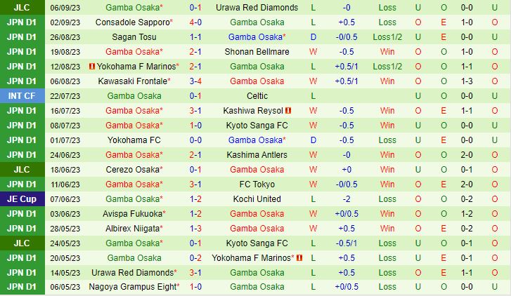 Nhận định Urawa Red Diamonds vs Gamba Osaka 17h00 ngày 109 Cúp Liên đoàn Nhật Bản 2023 3